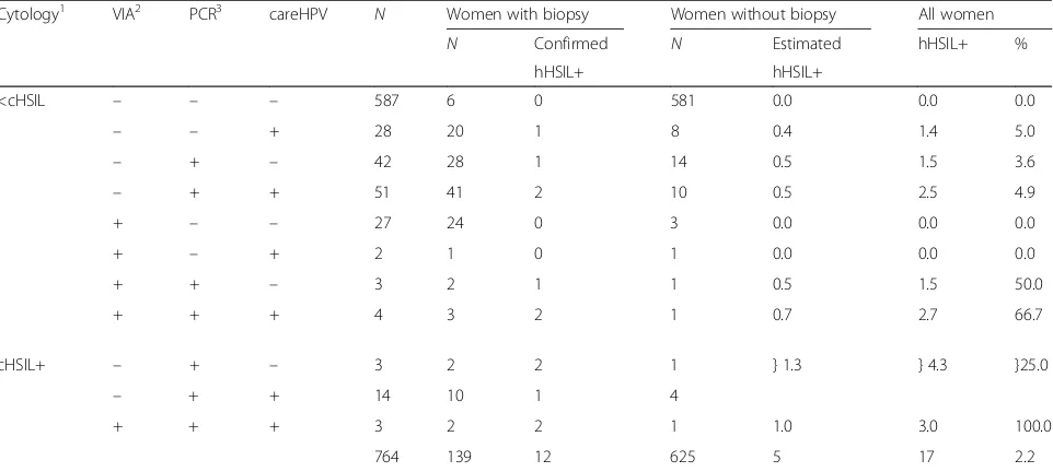Table 1 hHSIL+ among 764 women with and without biopsies respectively, by combination of cytology, VIA, PCR and careHPVresults