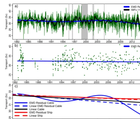 Table 1. IMF minimum and maximum instantaneous frequency ex-pressed as periods in years.