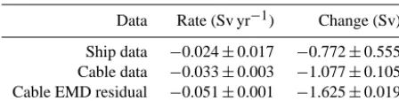 Table 2. Linear models of Florida Current transport rates andchange over the period of record (March 1982–November 2014)from ship and cable data.