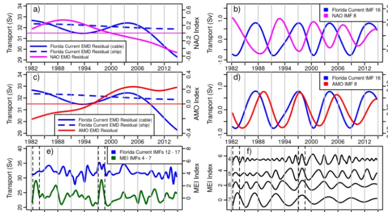 Figure 3. Comparison of Florida Current IMFs with the NAO, AMO, and MEI indices. (a) Florida Current and NAO index EMD residuals.(b) Decadal-scale IMFs of Florida Current (NIMF = 17) and NAO index (NIMF = 10)