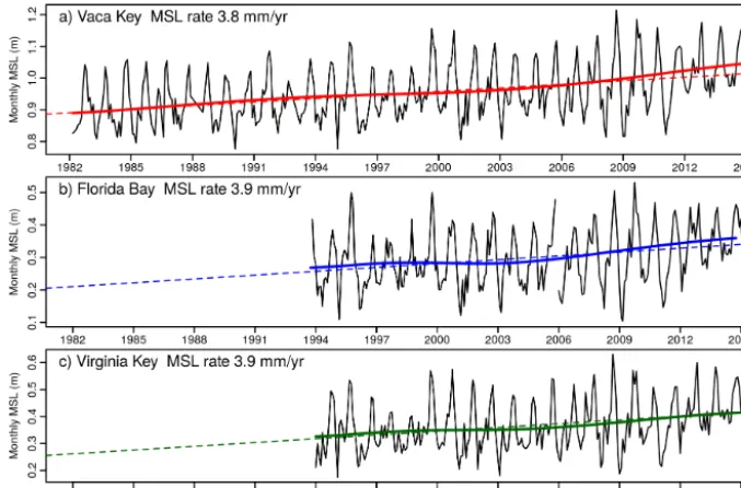Table 3. Linear models of mean sea level rise. EMD is the linear re-gression of the MSL EMD residual with the Florida Current trans-port estimate removed.