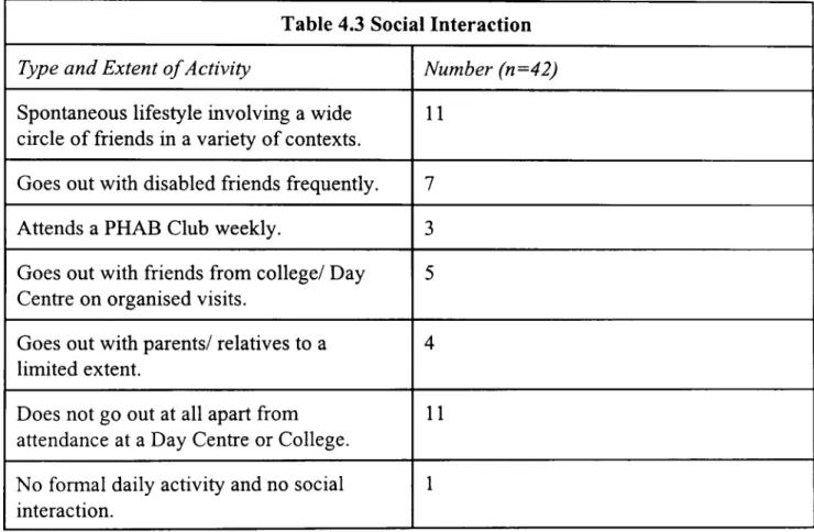 Table 4.3  Social Interaction  Type and Extent of Activity  Number (n=42)  Spontaneous lifestyle involving a wide  11 