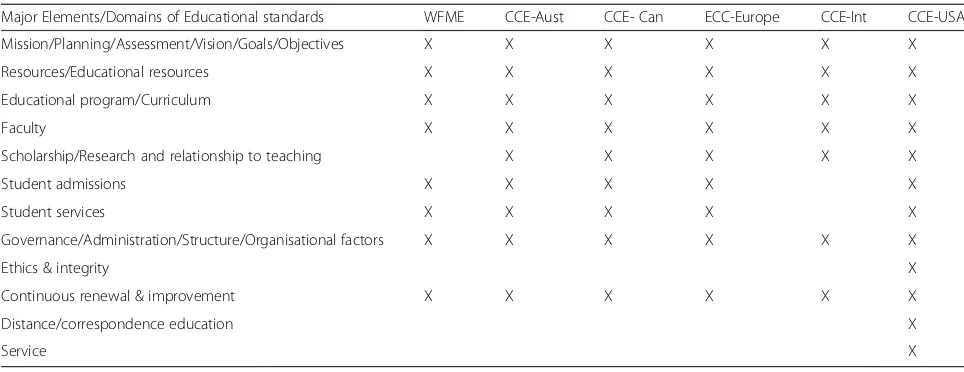 Table 2 Comparison of Educational standards Domains of CCEs