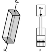 Fig. 2. Type of load (left) and situation in system (right) – compression 