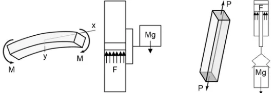 Fig. 3. Type of load – bending (left) and straining (right) 