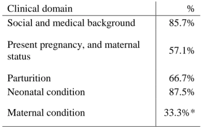 Table 4.2 The percentage of items included in each clinical domain in the OI-FI 