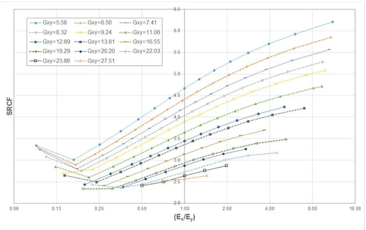 Fig. 6: Semi-log plot of SRCF vs For Peer ReviewEx/Ey for loading λ=0. Unit of stiffness is GPa  