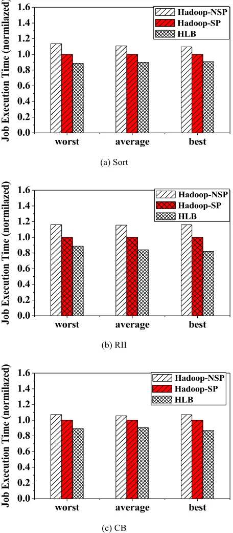 Fig. 4. Comparison of job performances when there is no skewed partition 