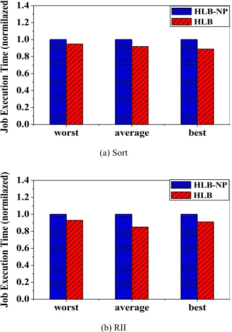 Fig. 5. Effects of the performance prediction model on the balancing results 