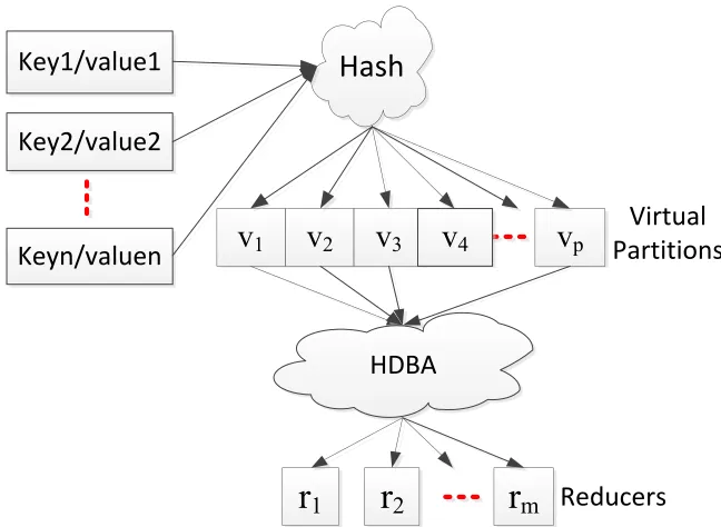 Fig. 2. Reduce load distribution based on virtual partition 
