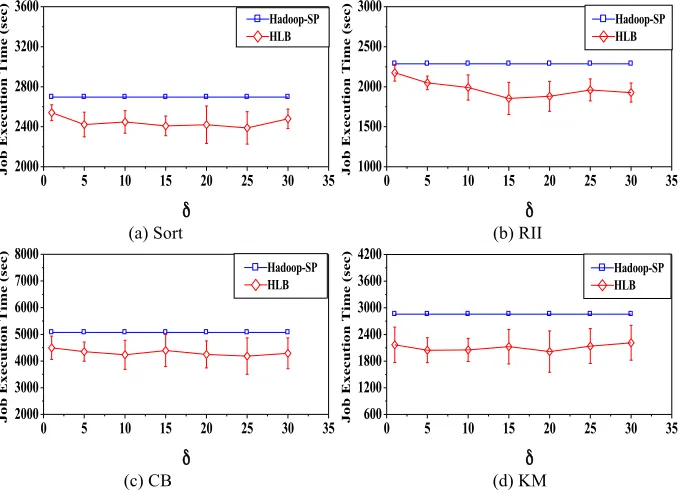Fig. 3. Job performances under different partition adjustment factor ! 