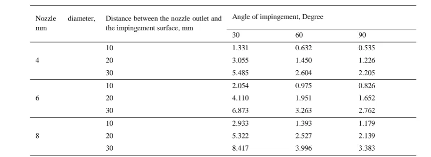 Table 4 Effect of nozzle diameter, Distance between the nozzle outlet and the impingement surface and 