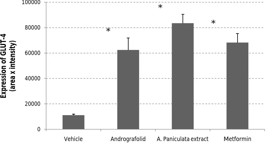 Figure 5 compared to the negative control value (vehicle). . Effect of ethanolic extract of Andrographis paniculata (Burm