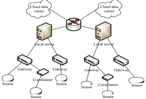 Fig. 1. Flexible and multi-layer data processing and storage model based on cloud compu-ting 