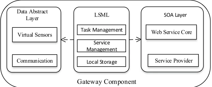 Fig. 2. SVC4WSN architecture 