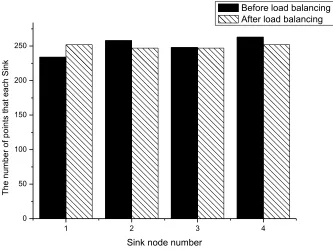 Fig. 4. Results of load balancing simulation on the sink nodes in the SVC4WSN 