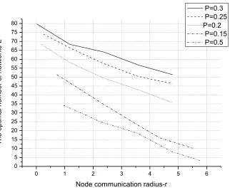 Fig. 5. Relationship between the network optimum layer (L) and node communication radius (r_com) 