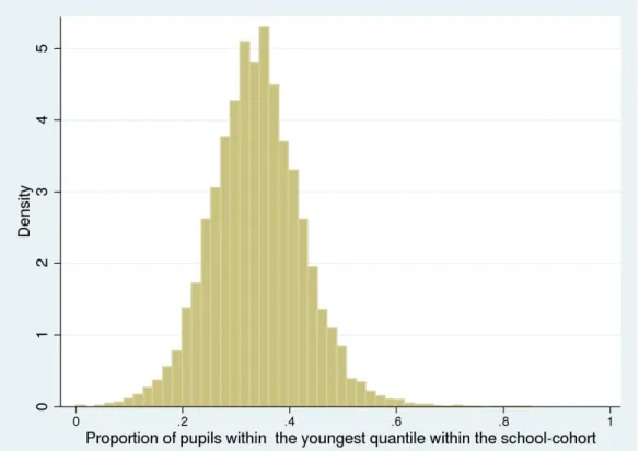Figure 3  Distribution  of  the  proportion  of  pupils  within  school  who  are  in  the  youngest third of the age distribution 