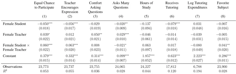Table 2.5: Effects on Student and Teacher Behavior Equal Chance to Participate Teacher Encourages Expression ComfortAsking Questions Asks ManyQuestions Hours ofStudy ReceivesTutoring Log TutoringExpenditures FavoriteSubject (1) (2) (3) (4) (5) (6) (7) (8) 