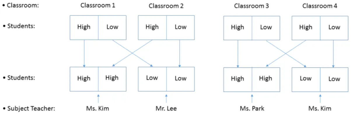 Figure 3.1: Example of Ability Group Formation in South Korea