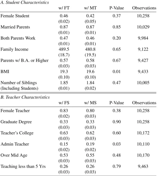 Table 3.1: Comparison of Mean Characteristics A. Student Characteristics w/ FT w/ MT P-Value Observations Female Student 0.46 0.42 0.37 10,258 (0.02) (0.05) Married Parents 0.87 0.87 0.85 10,029 (0.01) (0.01)