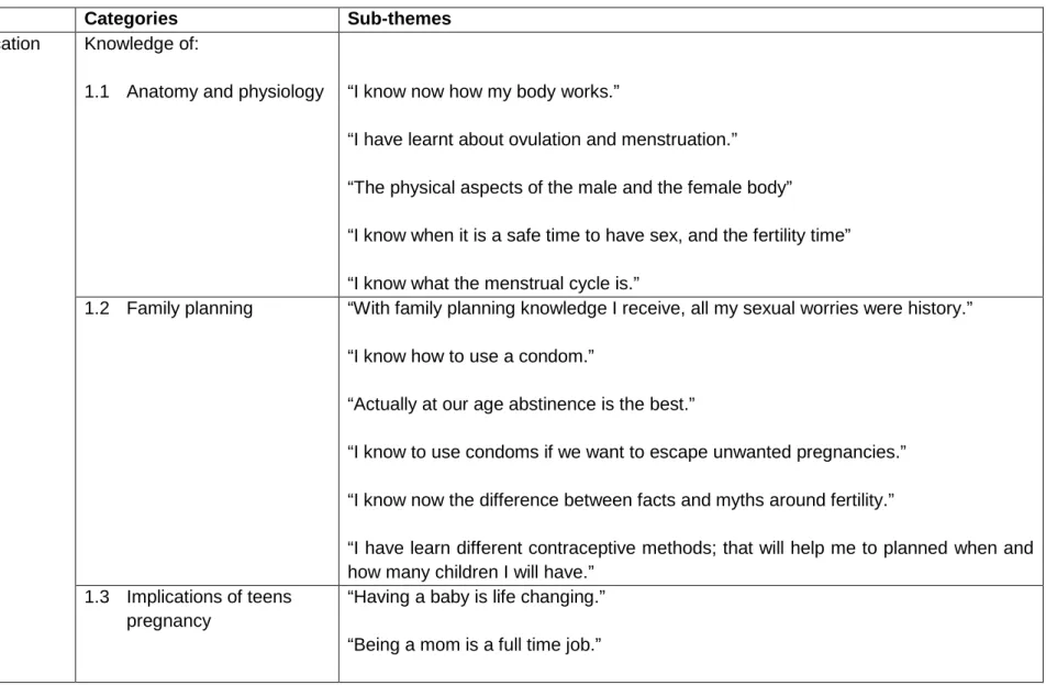 Table 3.1  Categories, themes and sub-themes 