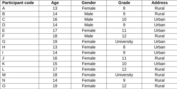 Table 3.2  Biographical data of participants 