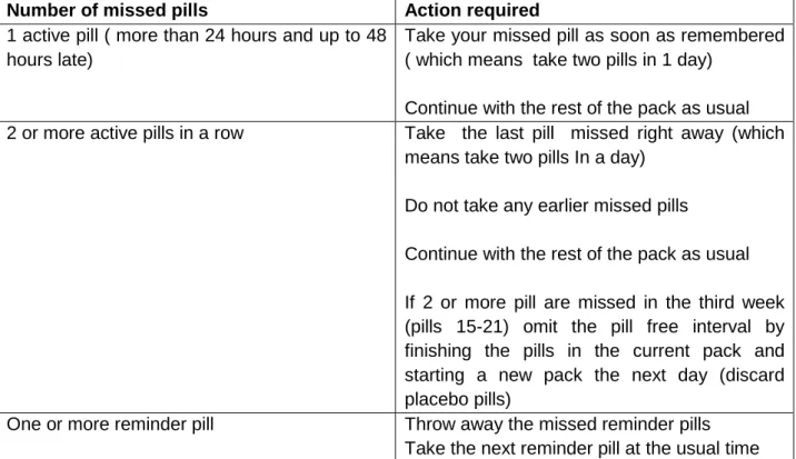 Table 3.3  Actions  after missing a pill from a 21-28 day pack:  Combined  hormonal birth control pills  