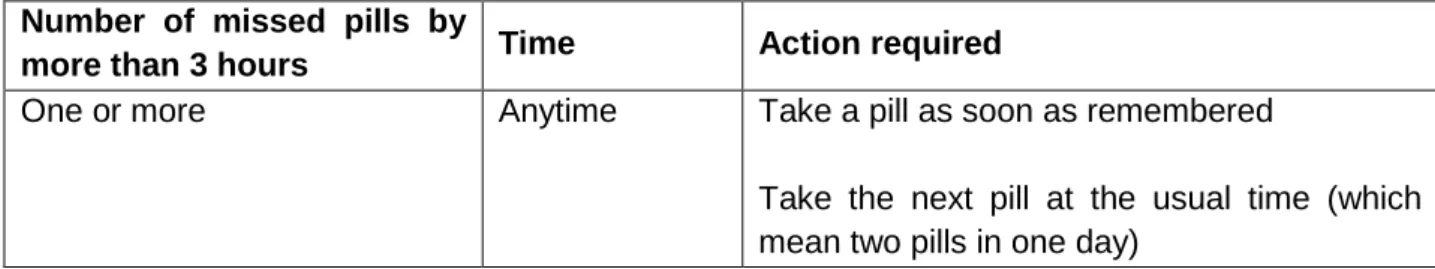 Table 3.4  Actions after missed pills from progestin only pills 
