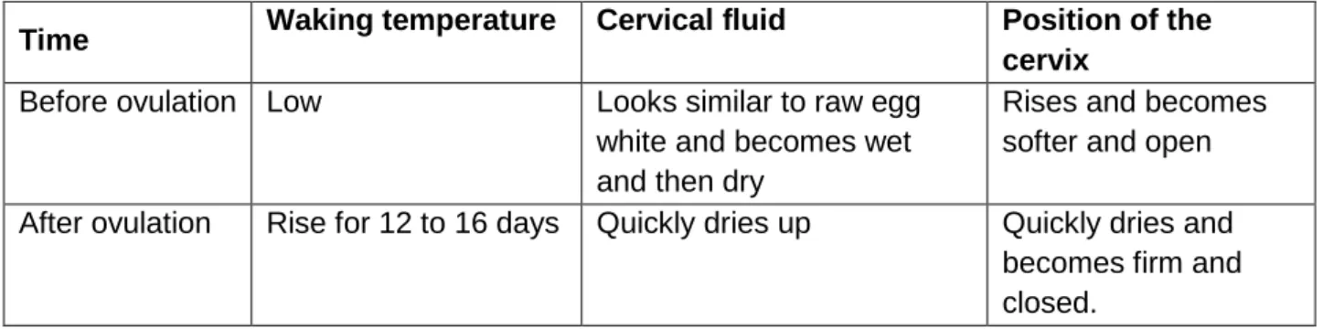 Table 3.5  Fertility signs before and after ovulation 
