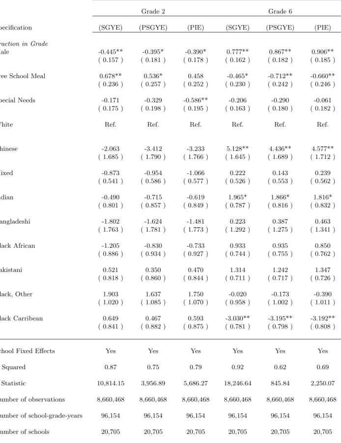 Table 7: Peer Effects in Schools – Analysis of School-Grade-Year Effects