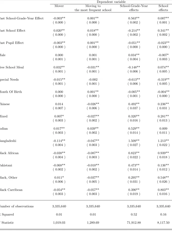 Table 10: An Analysis of Mobility and the Direction of Mobility– Between Grade 2 and Grade 6