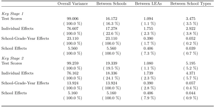 Table 15: Decomposition of Variance