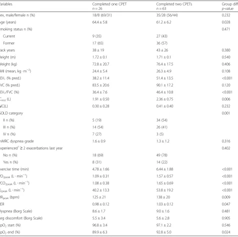 Table 1 Baseline characteristics of the study sample (n = 63) compared with patients only assessed at baseline (n = 26)