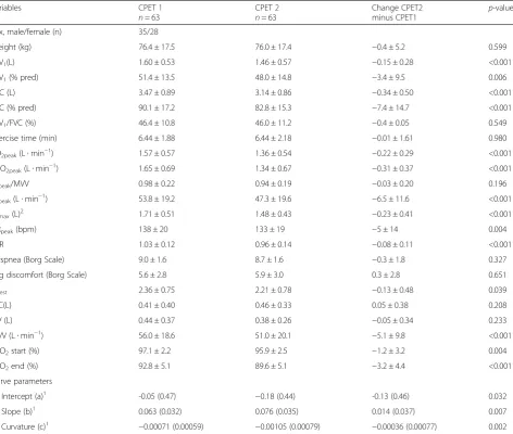 Table 2 Pulmonary function and peak responses to cardiopulmonary exercise tests at baseline and 4.5 years apart