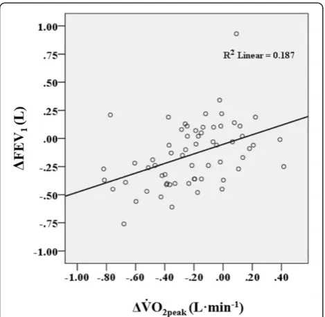 Fig. 1 The relationship between change in V̇O2peak and change inFEV1 between the two cardiopulmonary exercise tests (CPET).V̇O2peak: Peak oxygen uptake
