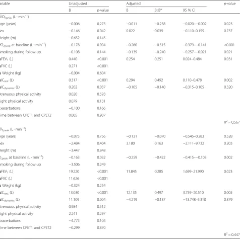 Table 3 The relationships between changes in peak oxygen uptake and peak minute ventilation and explanatory variables