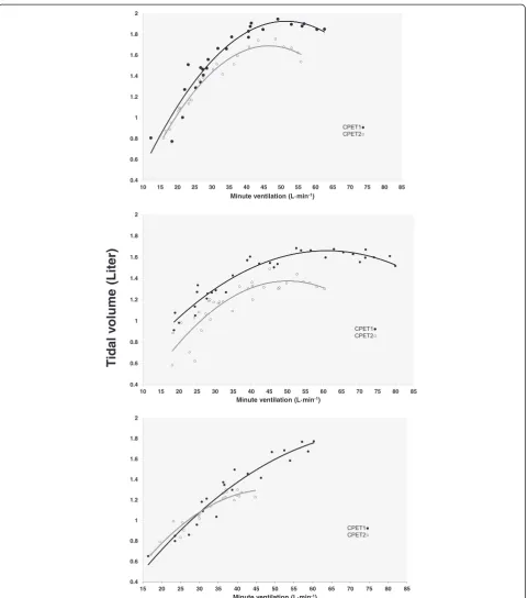 Fig. 2 A random set of three individual responses from the two CPETs performed 4.5 years apart