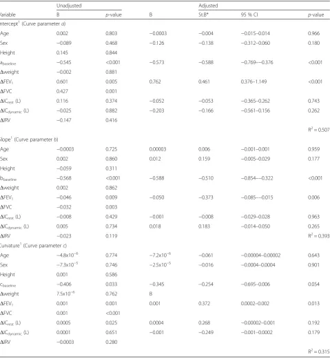 Table 4 The relationships between the change in the curve parameters1 and explanatory variables (CPET2 minus CPET1)