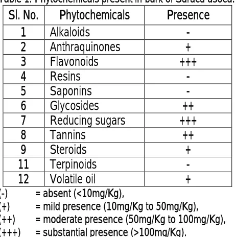 Table 2: Determination of LD50 values by Miller and Tainter method [22] of the methanolic extract of Saraca asoca bark in mice
