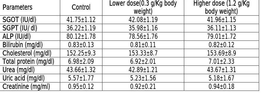 Table 5: Effect of Saraca asoca bark extract on serum biochemical parameters after sub-acute admistration