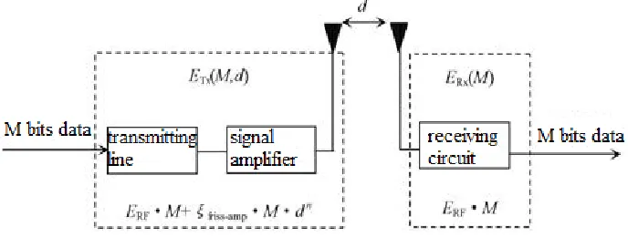 Fig. 1. Energy consumption model in wireless communication 