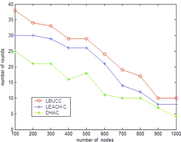 Fig. 2. Time Diagram of death of first nodes 