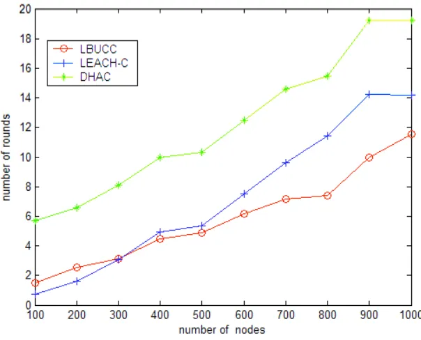 Fig. 3. Standard deviation of energy consumption of cluster heads 