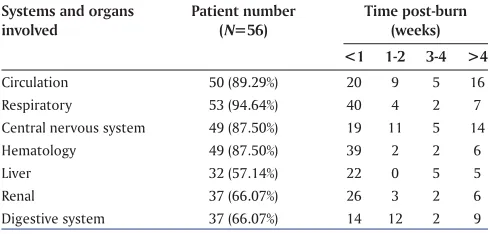 Figure 1: The age distribution of non-survivors in our center from 2003 to 2009.
