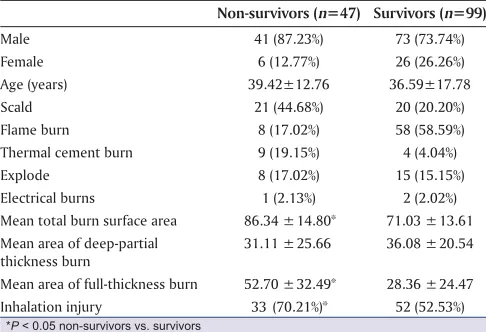 Figure 3: The distribution of burn deaths in the ﬁ rst 4 weeks post-burn in our center.