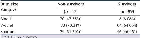 Table 5: Culture positivity of samples from burn patients with over 50% TBSA