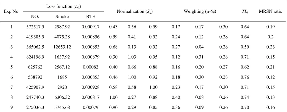 Table 4. MRSN ratio for w1 = 0.4, w2 = 0.3 and w3 = 0.3. 