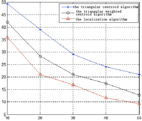 Fig. 7. Number of anchor nodes and average error 