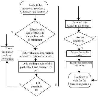 Fig. 2. Flowchart of the localization algorithm for nodes to be measured 